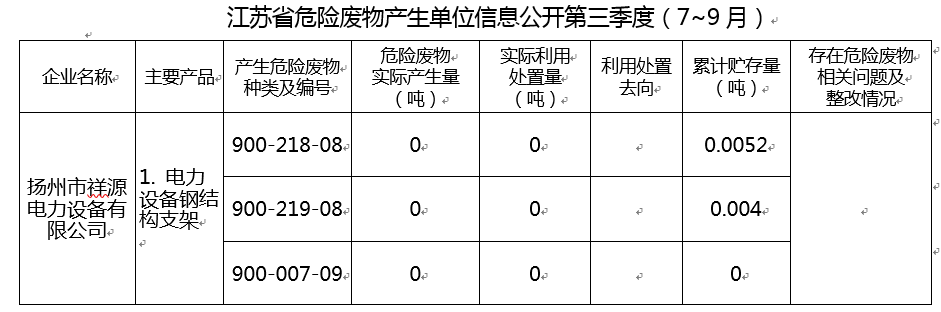 江苏省危险废物产生单位信息公开第三季度（7~9月）